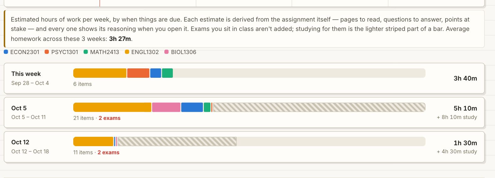 Slate's Workload page: homework hours per week as a bar chart